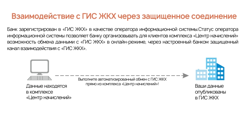 Варианты передачи информации в ГИС ЖКХ
